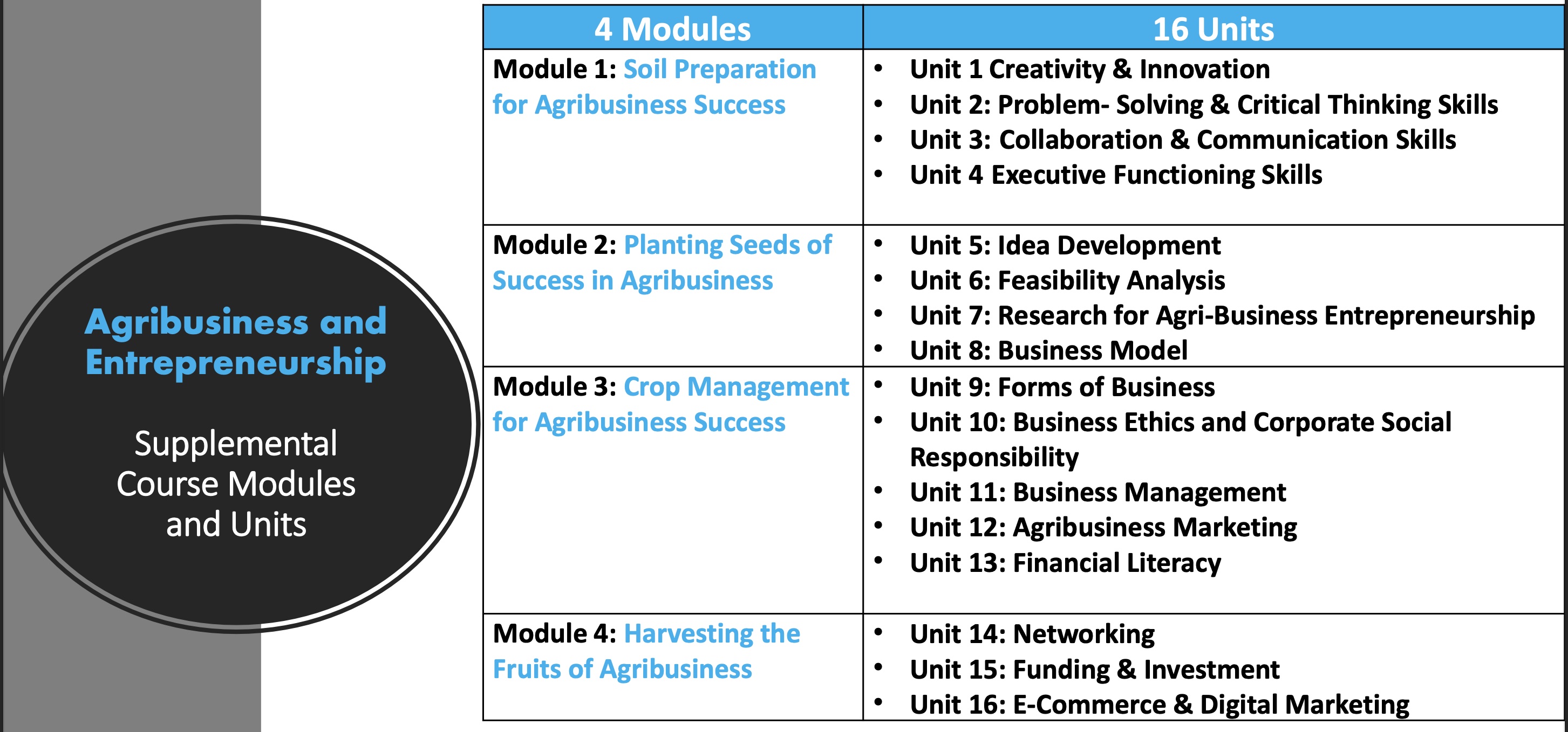 Agribusiness and Entrepreneurship Sections & Modules